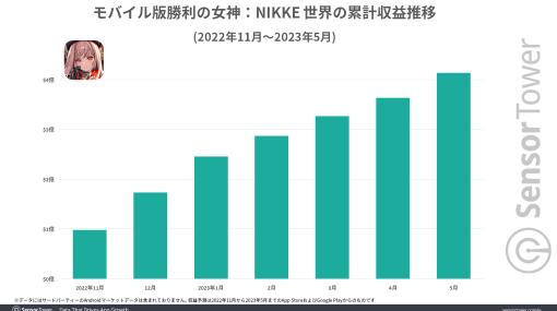 『NIKKE』リリースから7か月で世界累計収益4億ドルを突破。最大市場は日本で、全体の約60％を占める