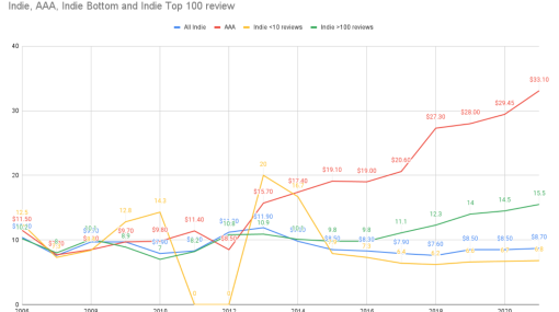 インディーゲームの価格設定はどのようにすればよいのか、4つのポイントから最適解を見つける方法