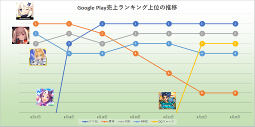 Google Play売上ランキングの1週間を振り返る(6月17日～23日)　『原神』と『ウマ娘』が首位獲得