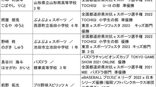 上月財団「スポーツ選手支援事業」の対象となるeスポーツアスリート9名が発表―「パズドラ」や「プロ野球スピリッツA」の選手が選定