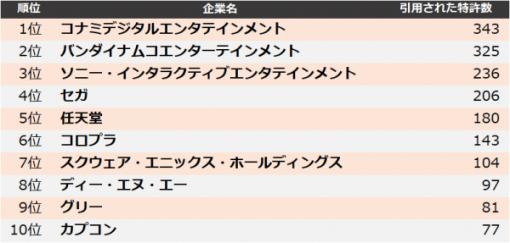 ゲーム業界の他社特許への拒絶理由として引用された特許件数を集計した「他社牽制力ランキング2022」が公開1位はコナミデジタルエンタテインメント