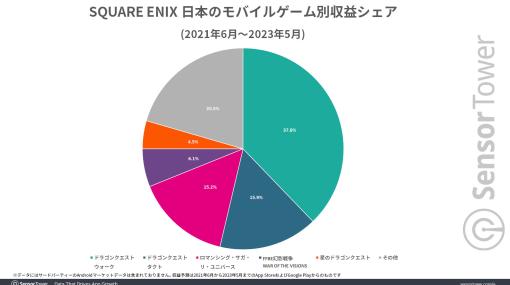 『ドラクエウォーク』『ドラクエタクト』の国内収益を分析。『ポケモンGO』との比較やスクエニのモバイルゲーム内の収益シェアが明らかに