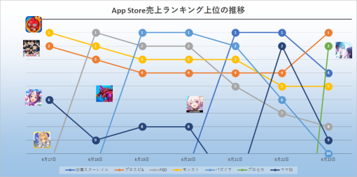 App Store売上ランキングの1週間を振り返る( 6月24日～30日)　『崩壊スターレイル』『パズドラ』『モンスト』『プロスピA』『FGO』が首位獲得