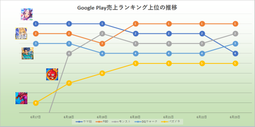 Google Play売上ランキングの1週間を振り返る(2023年6月24日～30日)…『ウマ娘』が前半3日間で首位、後半は『FGO』が支配