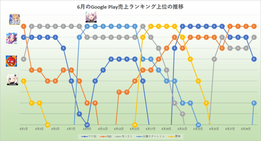 6月のGoogle Play売上ランキング、『モンスト』が8日間首位を獲得しトップ　『原神』と『崩壊スターレイル』擁するCOGNOSPHEREも躍進