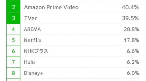 普段使う動画配信サービスは「YouTube」が8割弱で1位　2位以降は「Amazon Prime」「TVer」が4割前後と僅差で続く 【LINEリサーチ】