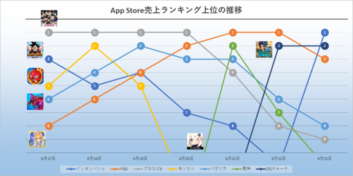 App Storeランキングの1週間振り返り(23年7月1日～7日)『プロスピA』最長の4日首位、『FGO』が2日と続く　『ドッカンバトル』1日のみも海外でも活躍