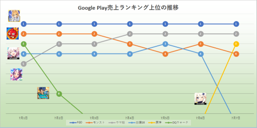 Google Playランキングの1週間振り返り(23年7月1日～7日) 『FGO』首位独走、誰にも止められない