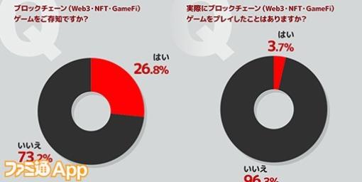 ブロックチェーンゲームに関する調査結果が公開へ。ゲームへの理解や知識不足で興味はあるものの9割はプレイに至らず