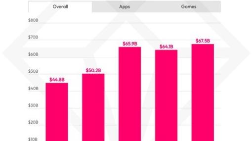 2023年上半期のモバイルアプリ消費者支出はYonY5.3%増の675億米ドル　アプリ市場は成長軌道に戻ってきた　data.ai調査