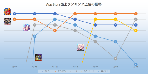 2023年7月15日～21日のApp Store売上ランキング振り返り…「鬼滅の刃」コラボの『モンスト』が前半支配、後半は『プロスピA』が活躍