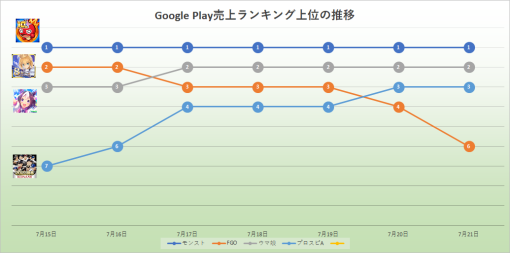 2023年7月15日～21日のGoogle Play売上ランキング振り返り…「鬼滅」コラボの『モンスト』首位独走、新作『マブラヴD』TOP30入り