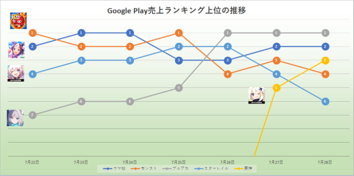 2023年7月22日～28日のGoogle Play売上ランキング振り返り…週前半は『モンスト』と『ウマ娘』が一騎打ち、後半は『ブルアカ』がかっさらいそのまま週末へ