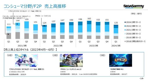 セガサミー、23年4～6月のスマホ・PCオンラインゲーム売上は20％減の125億円　『プロセカ』や『PSO2NGS』など減収　『404 GAME』の貢献も限定的