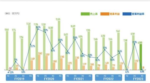 コロプラ、第3四半期期間（4～6月）は売上高11％減、営業益95％減に　『白猫プロジェクト』を含むFY2014開始タイトルが落ち込む
