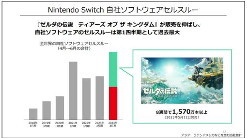 「ゼルダの伝説 ティアーズ オブ ザ キングダム」売上好調で増収増益。任天堂，2024年3月期第1四半期決算短信を発表