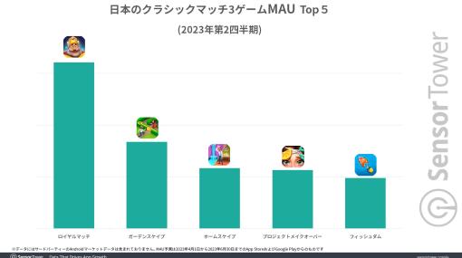 マッチ3パズル「ロイヤルマッチ」の国内収益が2023年4月〜6月に約29億円を達成。アクティブユーザー数も同ジャンルでトップ