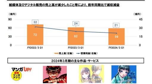 スクエニHD、第1四半期の出版事業は減収減益…「地縛少年花子くん」 「わたしの幸せな結婚」 「薬屋のひとりごと」が貢献作品