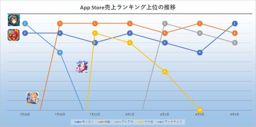 2023年7月29日～8月4日のApp Store振り返り　4日間首位の『FGO』中心に首位争い、健闘光るYostar勢　『ポケモンスリープ』がTOP20入り