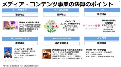 ポニーキャニオン、第1四半期の決算は営業利益60％減の1億4000万円…アニメ分配金やグッズ収入好調もアニメ出資金の償却が収益圧迫