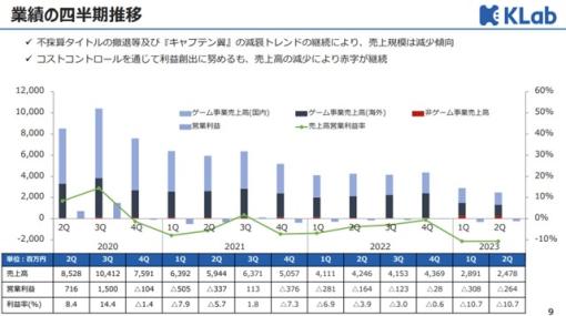 KLab、第2四半期期間(4～6月)はQonQでもYonYでも2ケタ超の減収に　運営タイトル数減と『ブレソル』の周年キャンペーン前の買い控えが影響