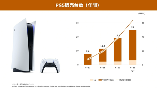 ソニーG、「プレイステーション5(PS5)」の第1四半期の販売台数は330万台　通期計画2500万台に比べて遅れも「7月のプロモーションで改善」