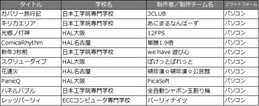 「日本ゲーム大賞2023」アマチュア部門受賞作，10作品が発表に。「こだわり」をテーマに441作品が参加