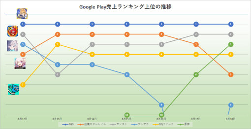 『FGO』の勢いは誰も止められない！　20日連続首位、『モンスト』『スターレイル』も及ばず　23年8月12日～18日のGoogle Play振り返り