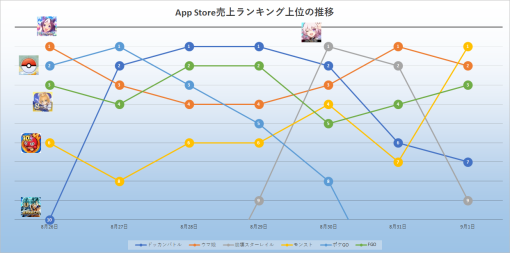 2023年8月26日～9月1日のApp Store売上ランキングは月末月初挟んで熾烈な競争…『ウマ娘』や『ドッカンバトル』など5タイトルが首位