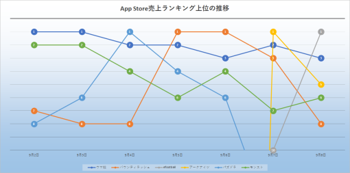 2023年9月2日～8日のApp Store売上ランキングは混戦模様　『ウマ娘』『バウンティラッシュ』など5タイトルが首位　新作『ドット勇者』や『FF7EC』がTOP10入り