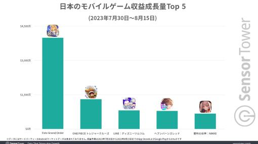 『FGO』8月に世界累計収益70億ドルを達成。8周年イベント当日からランキング1位、収益成長量でも2位に3倍の差をつけトップ【Fate Grand/Order】