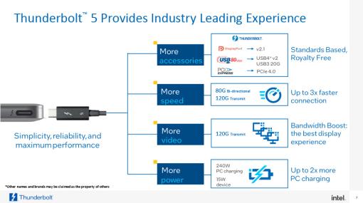 最大120Gbpsのデータ送信も可能な「Thunderbolt 5」をIntelが発表。外付けGPUボックスの性能向上に期待