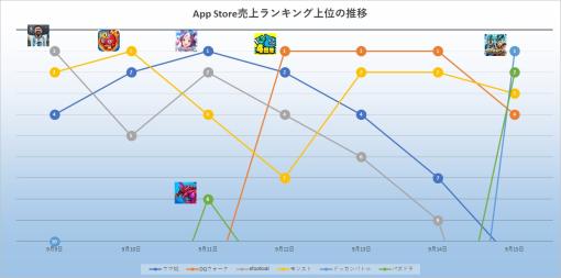 4周年イベントの『DQウォーク』が最長3日間首位キープ　『ドット勇者』や『FF7EC』『モンハンNOW』など新作活躍　23年9月9日～15日のApp Store売上ランキング