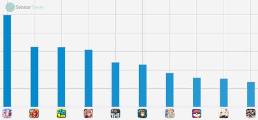 スマホゲームのセルラン分析（2023年9月7日〜9月13日）。3週連続で1位は「ウマ娘」。今回はTGS 2023期間のため簡略版でお届け