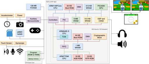 Nintendo 3DS Architecture | A Practical Analysis