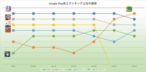 9月16日～22日のアクセスランキング…Google Play売上ランキング振り返り記事が1位