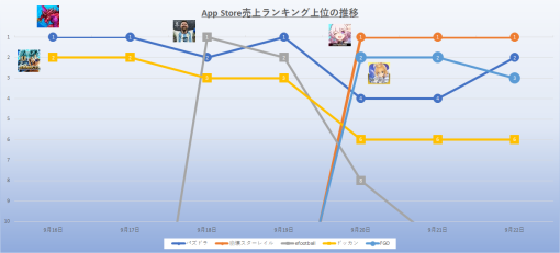 「電撃文庫コラボ」の『パズドラ』中心に展開　『崩壊スターレイル』後半首位キープ　9月16日~22日App Store売上ランキング振り返り