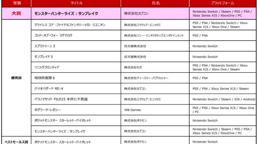 「日本ゲーム大賞2023」各部門の表彰式のアーカイブを公開。年間作品部門の大賞は「モンハンターライズ：サンブレイク」