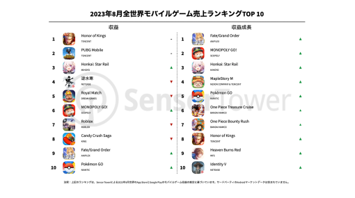 23年8月の世界モバイルゲーム市場規模は9815億円と前年並 『崩壊:スターレイル』3位にランクアップ、周年『FGO』TOP10復帰＆収益成長1位【Sensor Tower調査】