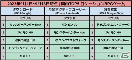 data.aiが位置情報を利用したゲームアプリカテゴリのランキングを発表―「モンスターハンターNow」が全世界で740万ダウンロードを突破