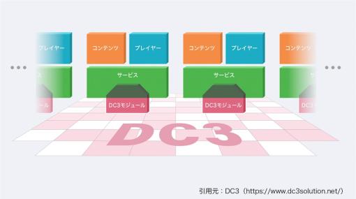 ＆DC3、SaaS版DC3モジュール（プレビュー版）の提供を開始　ニーズに合わせて組み込み型とSaaS版の選択が可能に