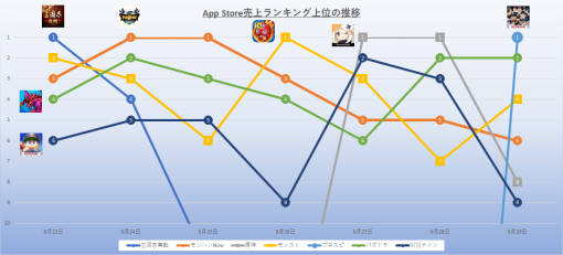 難日程のなか『モンハンNow』『原神』『三國志真戦』『モンスト』『プロスピA』首位獲得　『レスレリ』好スタート　23年9月23日~29日のApp Store売上ランキング振り返り