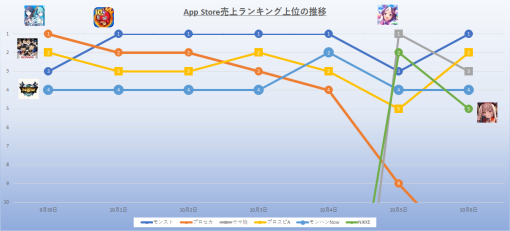 10周年＆『東リベ』コラボの『モンスターストライク』が7日中5日で首位と圧倒的な強さ　2023年9月30日~10月6日のApp Store売上ランキング振り返り