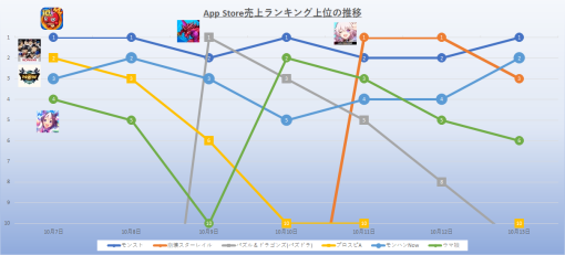 『モンスト』優位の1週間が続いた。MAU拡大→収益局面へという展開はMIXIの青写真どおりに見えるが、会社の評価は如何に？　2023年10月7日13日のApp Store振り返り