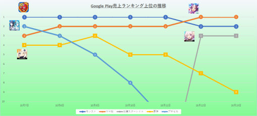 『モンスト』連続首位は9日でストップ　追走した『ウマ娘』が競り落とす　新作『レスレリ』が虎視眈々とTOP3伺う　2023年10月7日~10月13日のGoogle Play振り返り