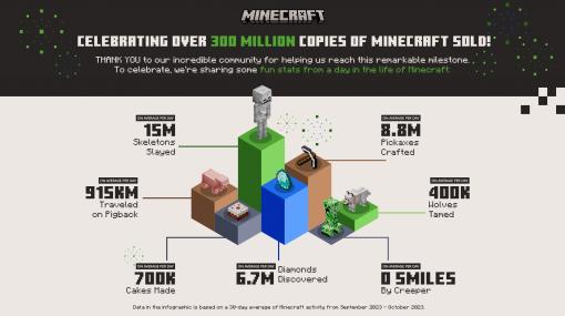 「Minecraft」の販売本数が3億本を突破。インフォグラフィックス公開