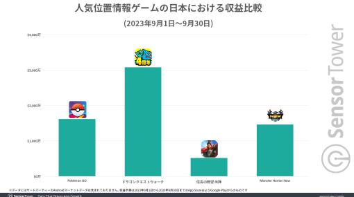 『モンハンNow』世界収益が約300億円（2000万ドル）を突破。『ポケモンGO』『ドラクエウォーク』など位置情報ゲームとの比較データも公開