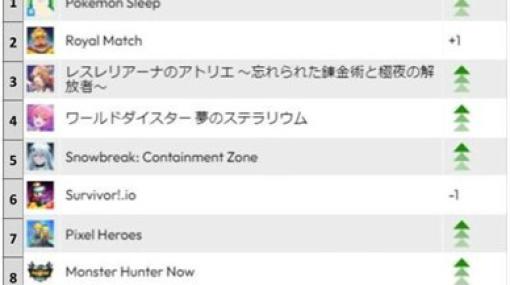 data.ai、2023年第3四半期のゲームアプリランキングを発表――DL数では「Pokèmon Sleep」が1位に