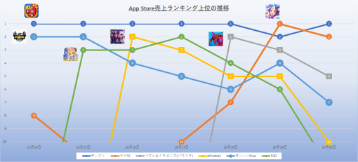 『モンスト』が7日中6日で首位と圧倒　10月に入って目覚ましい活躍　『ウマ娘』一矢報いる　23年10月14日~20日のApp Store売上ランキング振り返り