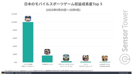 『パワプロ 栄冠クロス』リリースから15日間で国内収益約15億円（1000万ドル）を突破。無料DLランキングでは12日間に渡ってトップ3圏内を維持